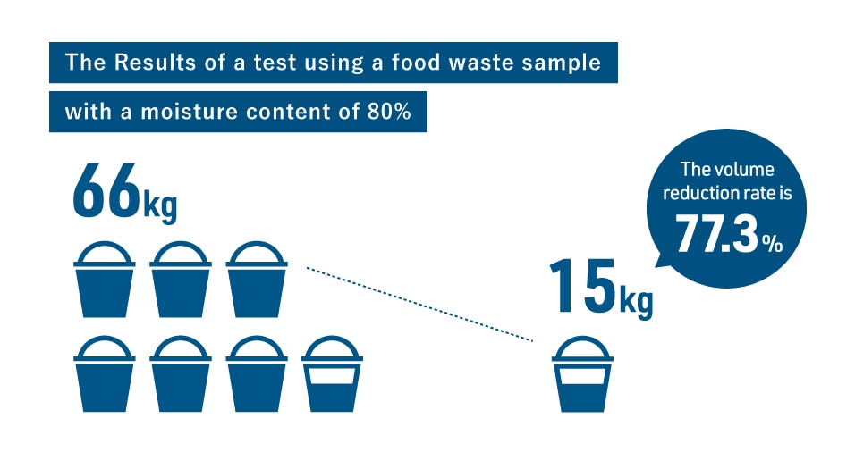 The Results of a test using a food waste sample with a moisture content of 80%